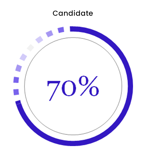 Candidate NPS score 70%