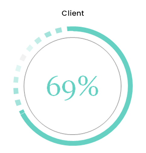 Client NPS score at 69%