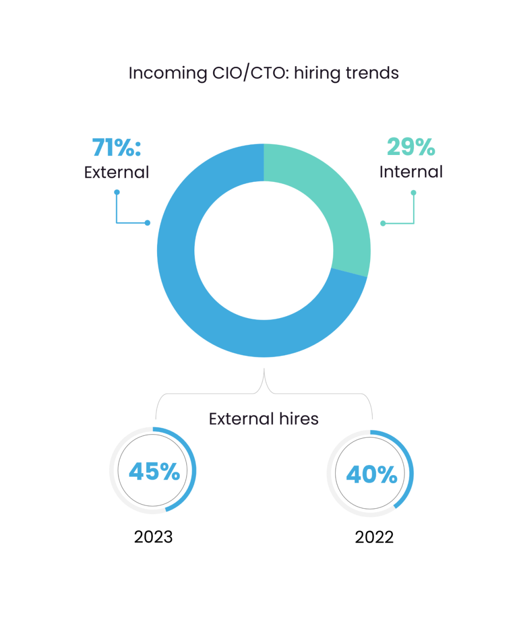Infographic supporting copy