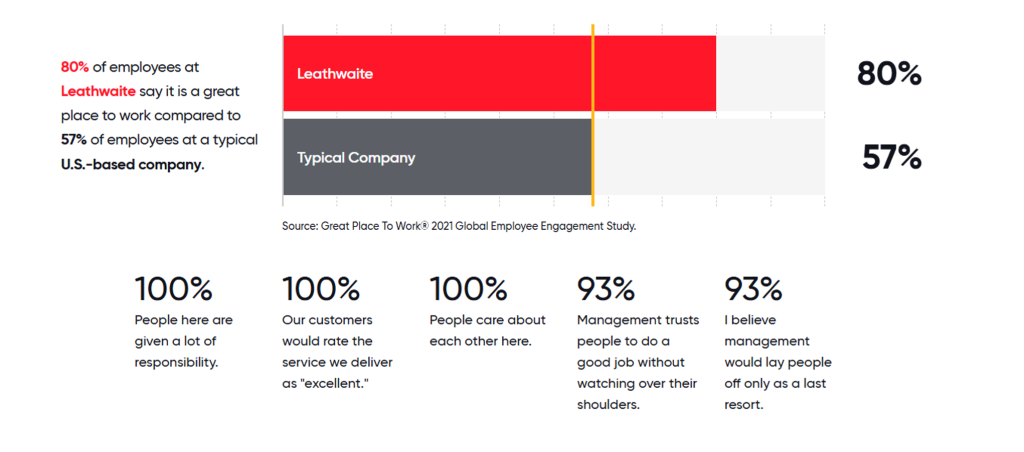 Stats from the great place to work survey
