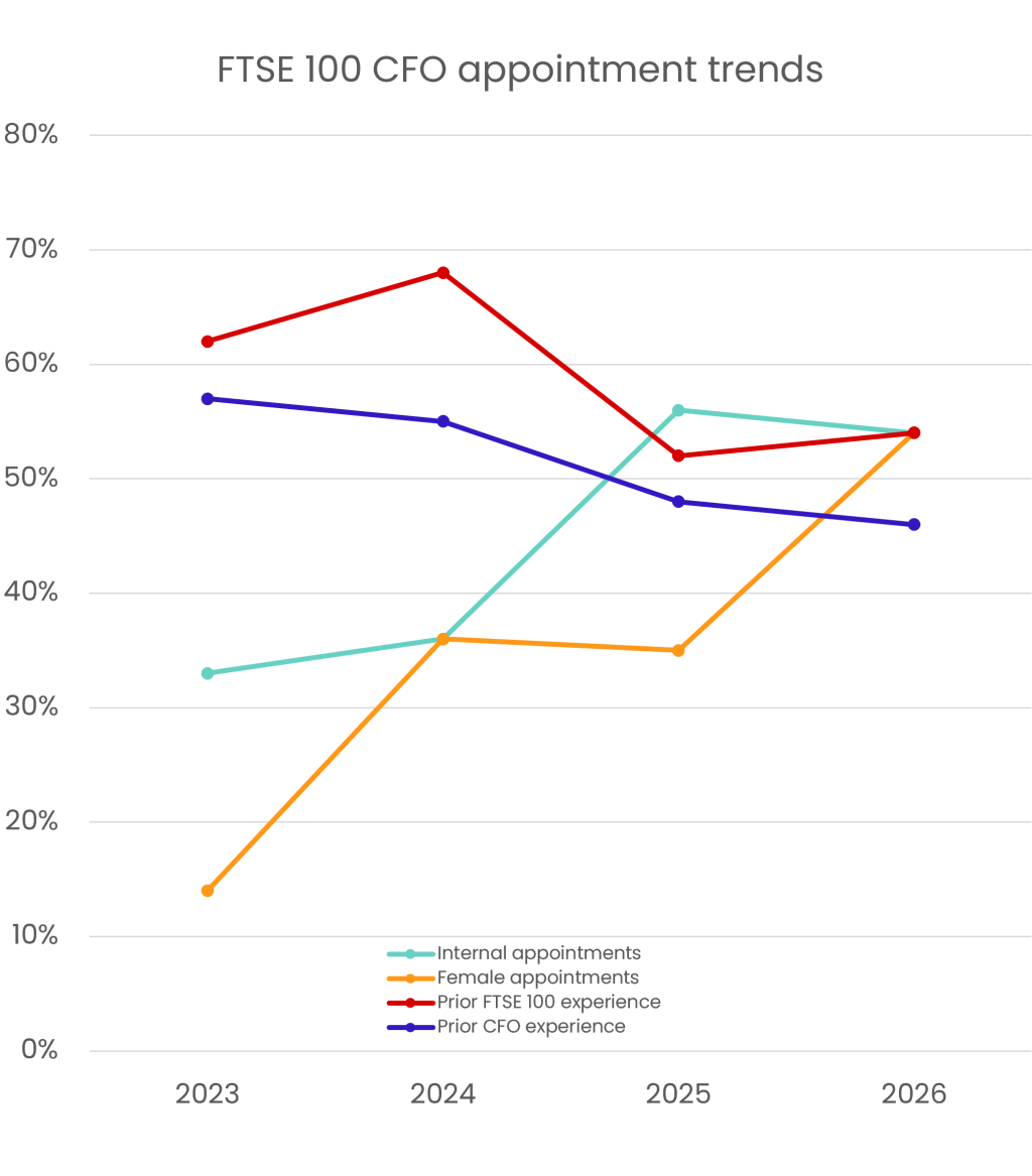 graph showing recent CFO movement