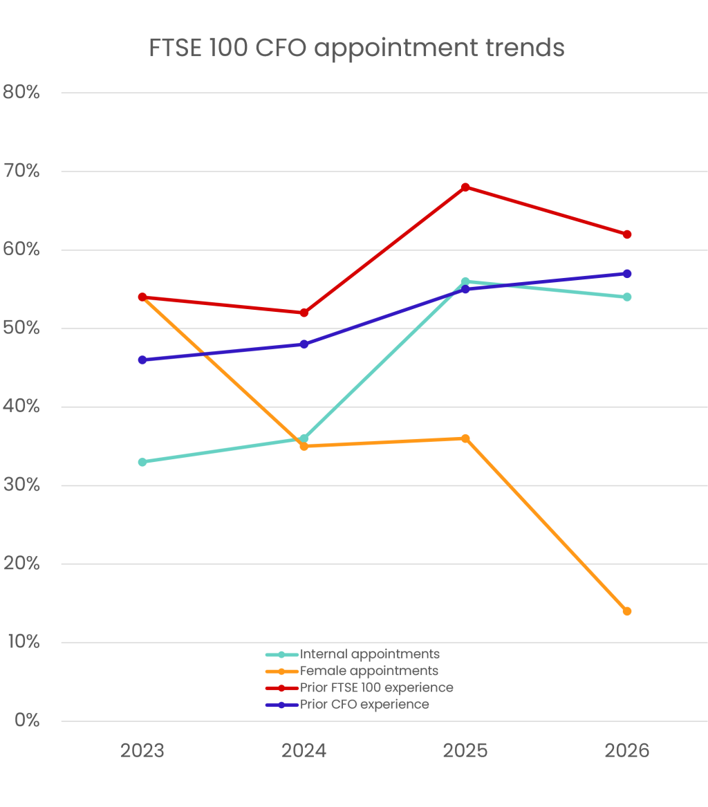 graph showing recent CFO movement