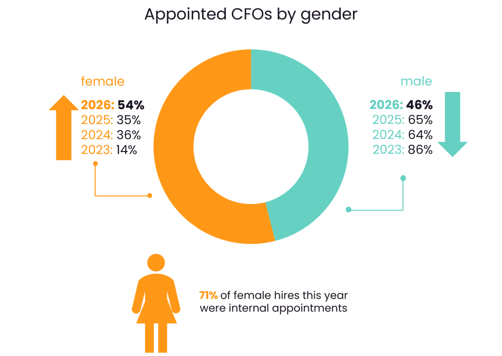 infographic showing appointments by gender