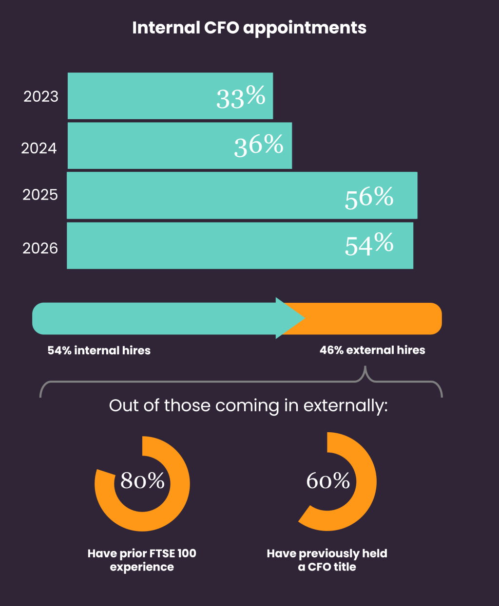 Graph showing the internal vs external hires over the past 4 years